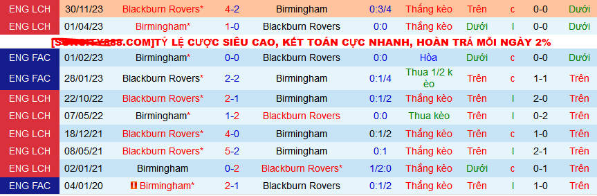 Nhận định, soi kèo Birmingham vs Blackburn Rovers, 02h45 ngày 14/2: Khách không khách khí - Ảnh 3