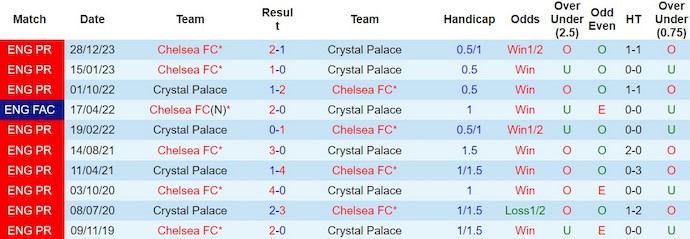 Nhận định, soi kèo Crystal Palace với Chelsea, 3h00 ngày 13/2: Tin vào lịch sử - Ảnh 3