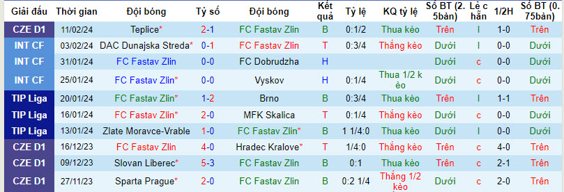 Nhận định, soi kèo FC Fastav Zlin với Slavia Praha, 00h00 ngày 15/02: Hai chiều thái cực - Ảnh 2