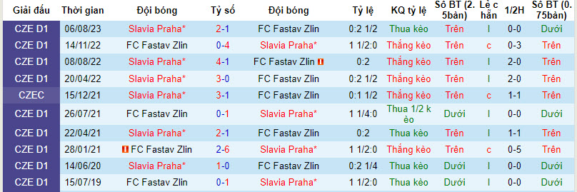 Nhận định, soi kèo FC Fastav Zlin với Slavia Praha, 00h00 ngày 15/02: Hai chiều thái cực - Ảnh 4
