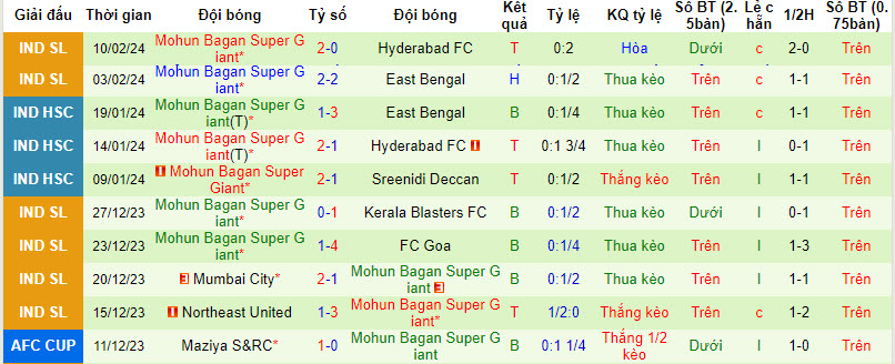 Nhận định, soi kèo FC Goa với Mohun Bagan Super Giant, 21h00 ngày 14/02: Đại chiến một mất một còn - Ảnh 2