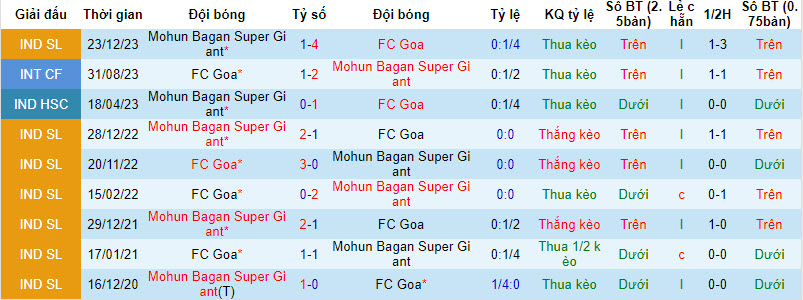 Nhận định, soi kèo FC Goa với Mohun Bagan Super Giant, 21h00 ngày 14/02: Đại chiến một mất một còn - Ảnh 3