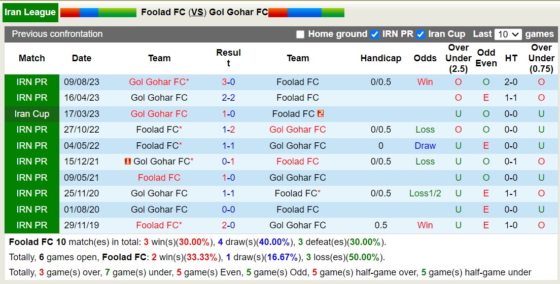Nhận định, soi kèo Foolad FC với Gol Gohar FC, 18h30 ngày 14/2: Những người khốn khổ - Ảnh 3