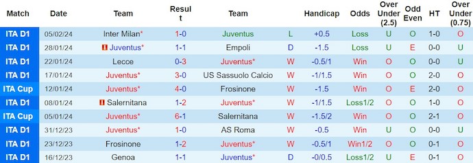 Nhận định, soi kèo Juventus với Udinese, 2h45 ngày 13/2: Lấy lại phong độ - Ảnh 1