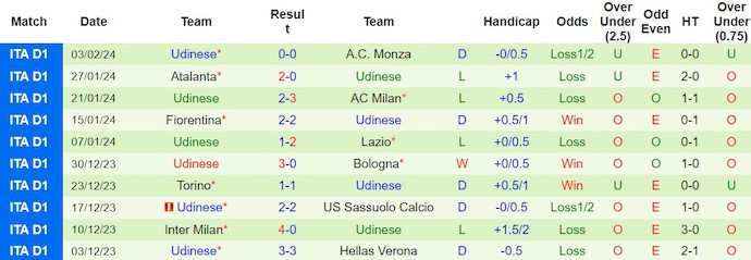 Nhận định, soi kèo Juventus với Udinese, 2h45 ngày 13/2: Lấy lại phong độ - Ảnh 2