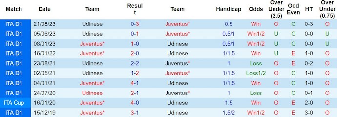 Nhận định, soi kèo Juventus với Udinese, 2h45 ngày 13/2: Lấy lại phong độ - Ảnh 3