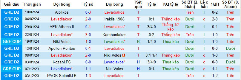 Nhận định, soi kèo Levadiakos vs Makedonikos, 20h00 ngày 14/02: Bỏ xa phần còn lại - Ảnh 1