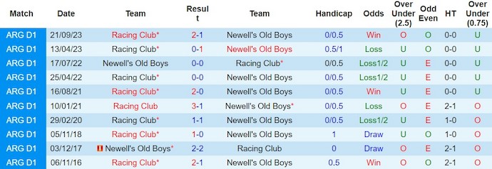 Nhận định, soi kèo Newell's Old Boys với Racing Club, 7h00 ngày 13/2: Không dễ thắng - Ảnh 3