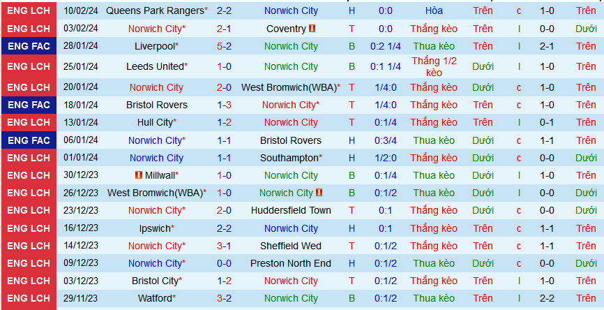Nhận định, soi kèo Norwich City vs Watford, 02h45 ngày 14/2: Top 6 vẫn gọi - Ảnh 1