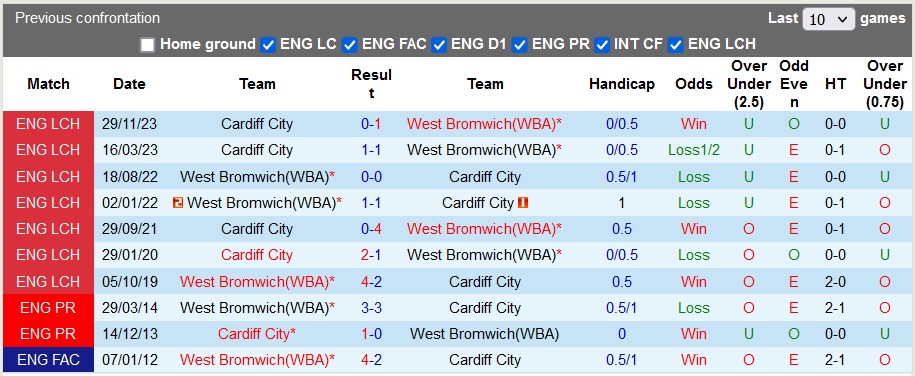 Nhận định, soi kèo West Brom với Cardiff, 3h00 ngày 14/2: Khách có điểm - Ảnh 3