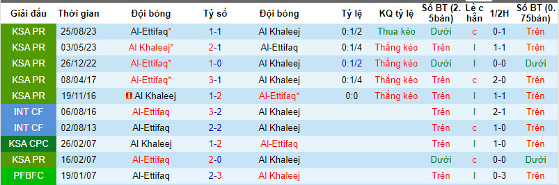 Nhận định, soi kèo Al Khaleej với Al-Ettifaq, 00h00 ngày 16/02: Sức mạnh bị hoài nghi - Ảnh 4