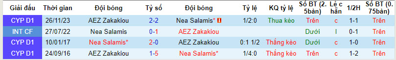 Nhận định, soi kèo Nea Salamis với AEZ Zakakiou, 00h00 ngày 16/02: Áp lực sân nhà - Ảnh 5