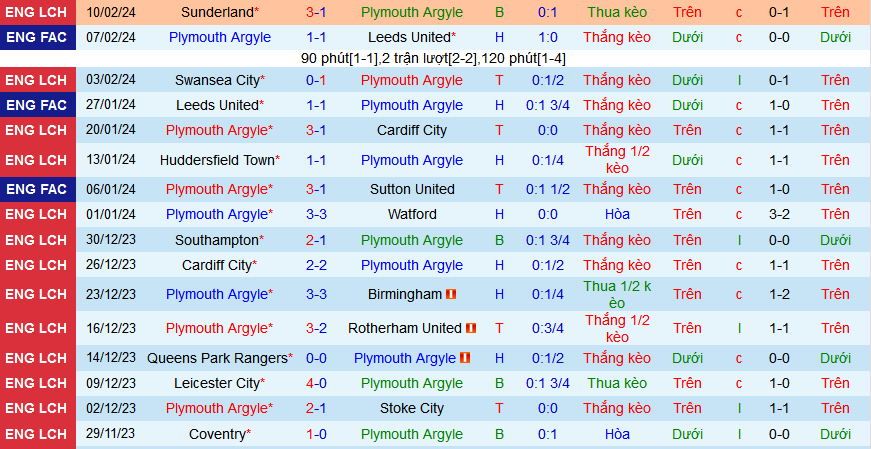 Nhận định, soi kèo Plymouth Argyle vs Coventry City, 02h45 ngày 15/2: Tiễn khách trắng tay ra về - Ảnh 1