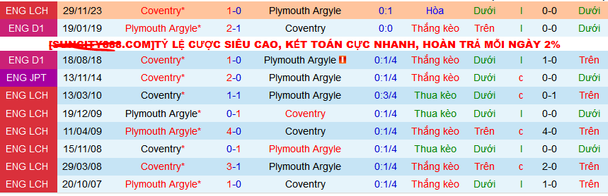 Nhận định, soi kèo Plymouth Argyle vs Coventry City, 02h45 ngày 15/2: Tiễn khách trắng tay ra về - Ảnh 3