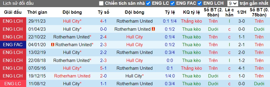 Nhận định, soi kèo Rotherham United với Hull City, 02h45 ngày 14/2: Ca khúc khải hoàn - Ảnh 2