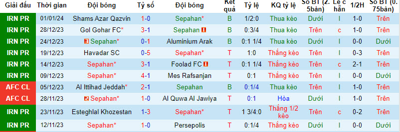 Soi kèo góc Sepahan vs Al-Hilal SFC, 23h00 ngày 15/2 - Ảnh 1