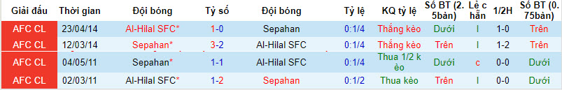 Soi kèo góc Sepahan vs Al-Hilal SFC, 23h00 ngày 15/2 - Ảnh 3