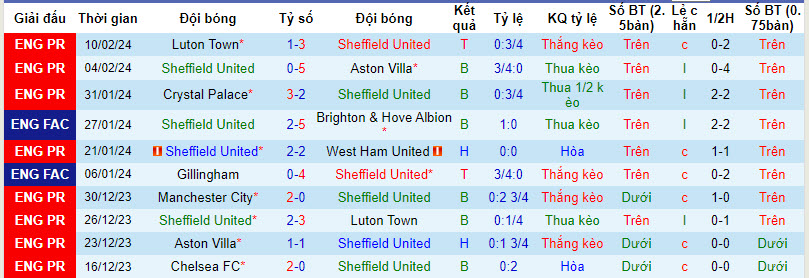 Nhận định, soi kèo Sheffield United với Brighton, 21h00 ngày 18/02: Cản bước đội khách - Ảnh 2