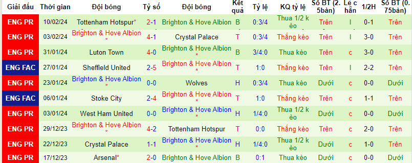 Nhận định, soi kèo Sheffield United với Brighton, 21h00 ngày 18/02: Cản bước đội khách - Ảnh 3