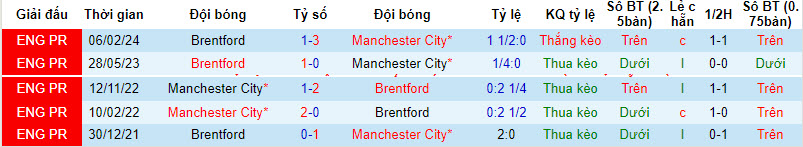 Nhận định, soi kèo Manchester City với Brentford, 02h30 ngày 21/02: Mệnh lệnh phải thắng - Ảnh 4