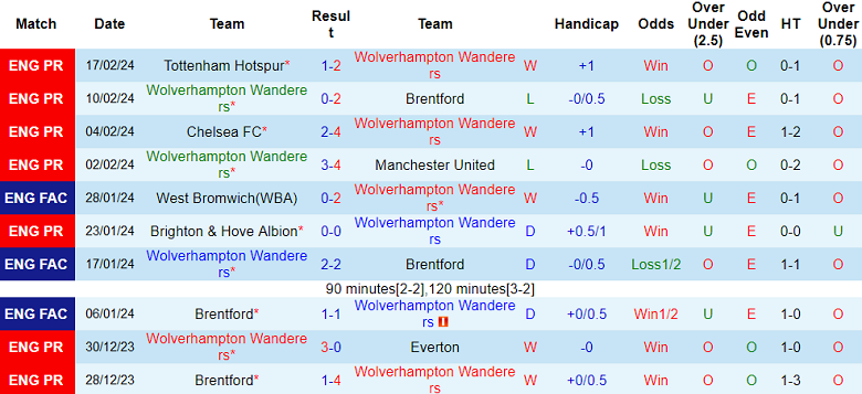 Nhận định, soi kèo Wolverhampton với Sheffield United, 20h30 ngày 25/2: Khó tin The Blades - Ảnh 1