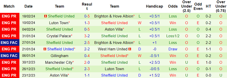 Nhận định, soi kèo Wolverhampton với Sheffield United, 20h30 ngày 25/2: Khó tin The Blades - Ảnh 2