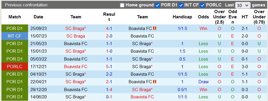 Nhận định, soi kèo Boavista với Braga, 3h15 ngày 27/2: Chủ nhà có điểm?! - Ảnh 3