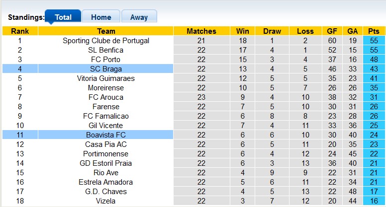 Nhận định, soi kèo Boavista với Braga, 3h15 ngày 27/2: Chủ nhà có điểm?! - Ảnh 4