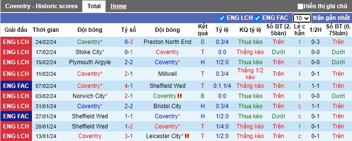 Nhận định, soi kèo Coventry City với Maidstone United, 02h45 ngày 27/2: Tiễn khách! - Ảnh 2