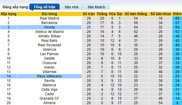 Nhận định, soi kèo Girona với Vallecano, 03h00 ngày 27/2: Trở lại mạch chiến thắng - Ảnh 1