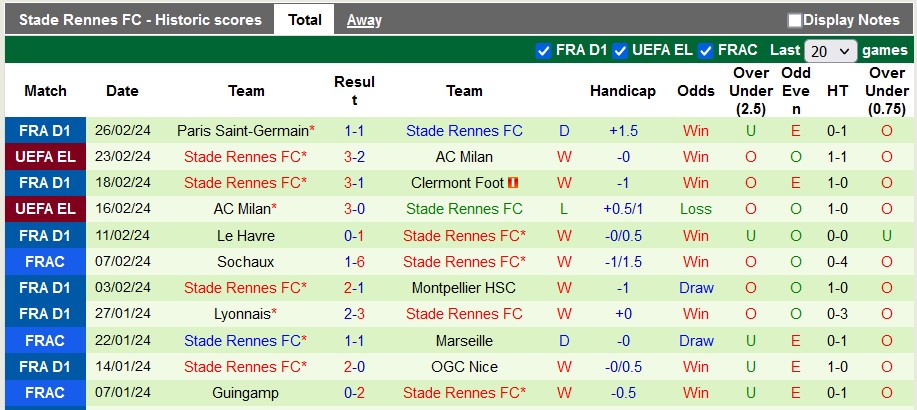 Nhận định, soi kèo Le Puy Foot với Rennes, 2h45 ngày 01/03: Nhọc nhằn giành vé - Ảnh 2