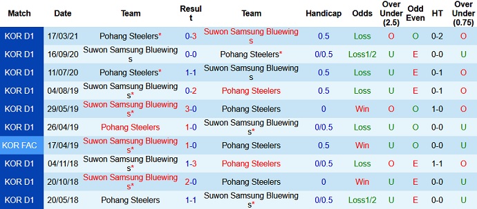 Nhận định Suwon Bluewings Vs Pohang Steelers 14h30 Ngày 15 5696