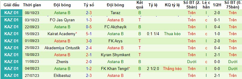 Nhận định, Soi Kèo Turan Turkistan Vs Astana B, 16h00 Ngày 19/10