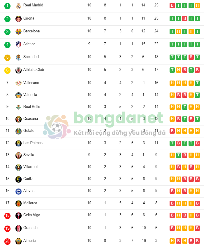 Bảng xếp hạng La Liga BXH La Liga Tây Ban Nha 2024