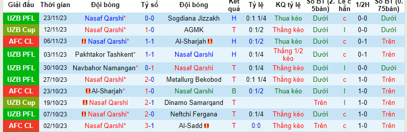 Nhận định Soi Kèo Nasaf Qarshi Vs Al Faisaly Amman 21h00 Ngày 2711