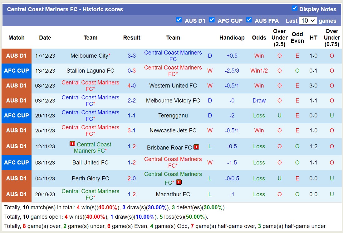 Nhận định, soi kèo Brisbane Roar FC vs Central Coast Mariners FC, 15h45 ngày 21/12