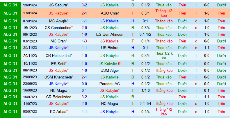 Nhận định, soi kèo JS Kabylie vs Mouloudia Club El Bayadh, 23h00 ngày 23/1