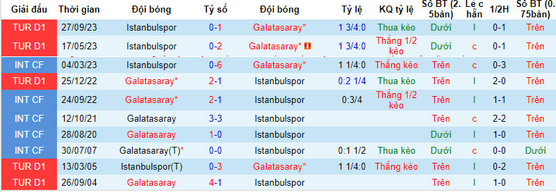 Nhận định, Soi Kèo Galatasaray Vs Istanbulspor, 00h00 Ngày 26/01