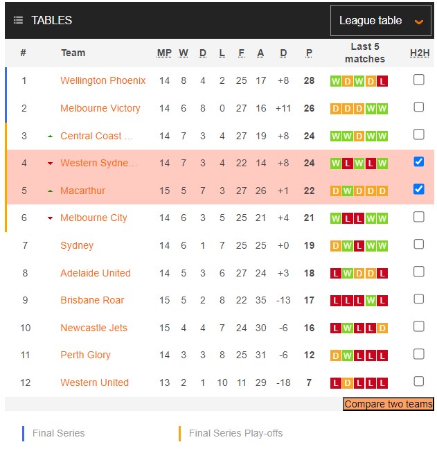 Nhận định, soi kèo Macarthur FC vs Western Sydney Wanderers, 13h00 ngày 4/2