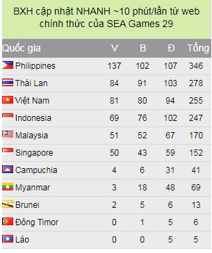 Bảng tổng sắp huy chương SEA Games 30 ngày 10/12: Bóng đá nam giành HCV lịch sử