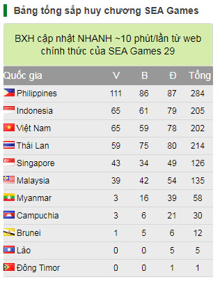 Bảng tổng sắp huy chương SEA Games 30 ngày 8/12: Nữ Việt Nam xuất sắc giành HCV