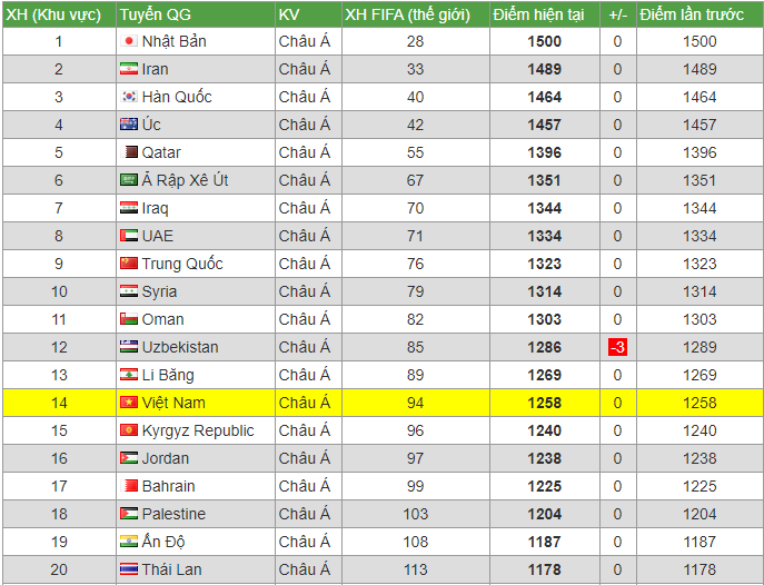 ĐT Việt Nam xếp thứ bao nhiêu châu Á trên BXH FIFA tháng 4?