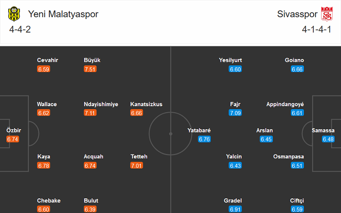 Yeni Malatyaspor vs Sivasspor, 20h ngày 5/1: Chia điểm?